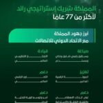 الاتحاد الدولي للاتصالات: المملكة شريك استراتيجي في بناء مستقبل رقمي عالمي منذ أكثر من 77 عامًا