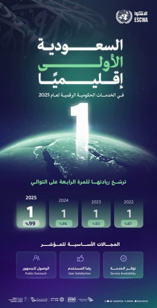 السعودية الأولى إقليميًا في مؤشر نضج الخدمات الحكومية الإلكترونية 2025 بنسبة 99%