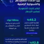 السعودية تتضاعف في الذكاء الاصطناعي: من 21.5% إلى 45.2% في عام واحد