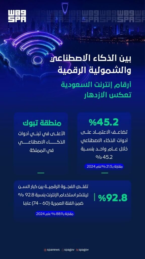 السعودية تتضاعف في الذكاء الاصطناعي: من 21.5% إلى 45.2% في عام واحد