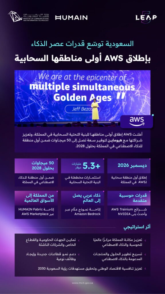 AWS تطلق أول منطقة سحابية لها في السعودية خلال ديسمبر 2026 وتعزز شراكتها مع HUMAIN