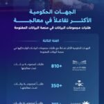 سدايا تكشف الجهات الحكومية الأكثر تفاعلًا مع طلبات البيانات المفتوحة