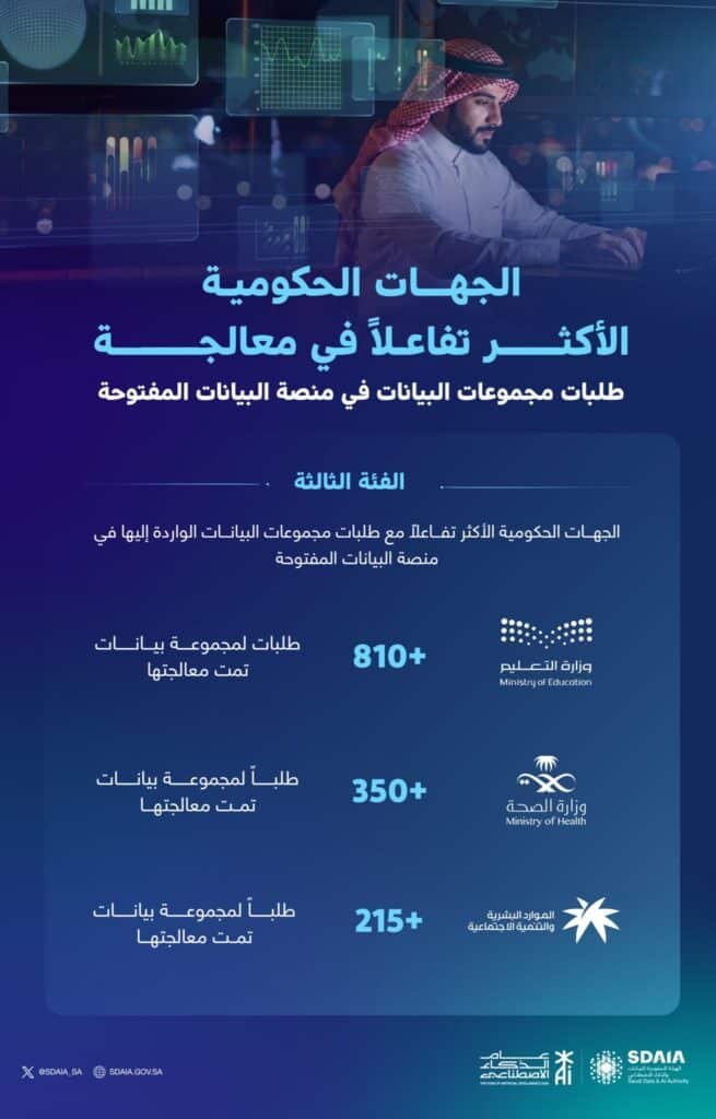 سدايا تكشف الجهات الحكومية الأكثر تفاعلًا مع طلبات البيانات المفتوحة
