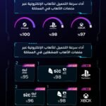 هيئة الاتصالات تكشف أداء سرعات تحميل منصات الألعاب في السعودية خلال الربع الثاني 2026