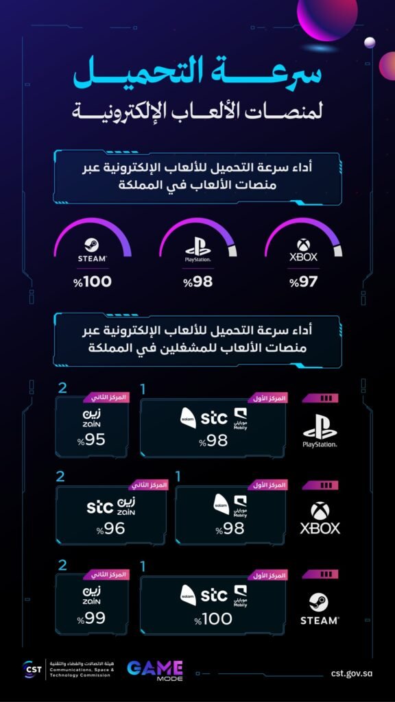 هيئة الاتصالات تكشف أداء سرعات تحميل منصات الألعاب في السعودية خلال الربع الثاني 2026